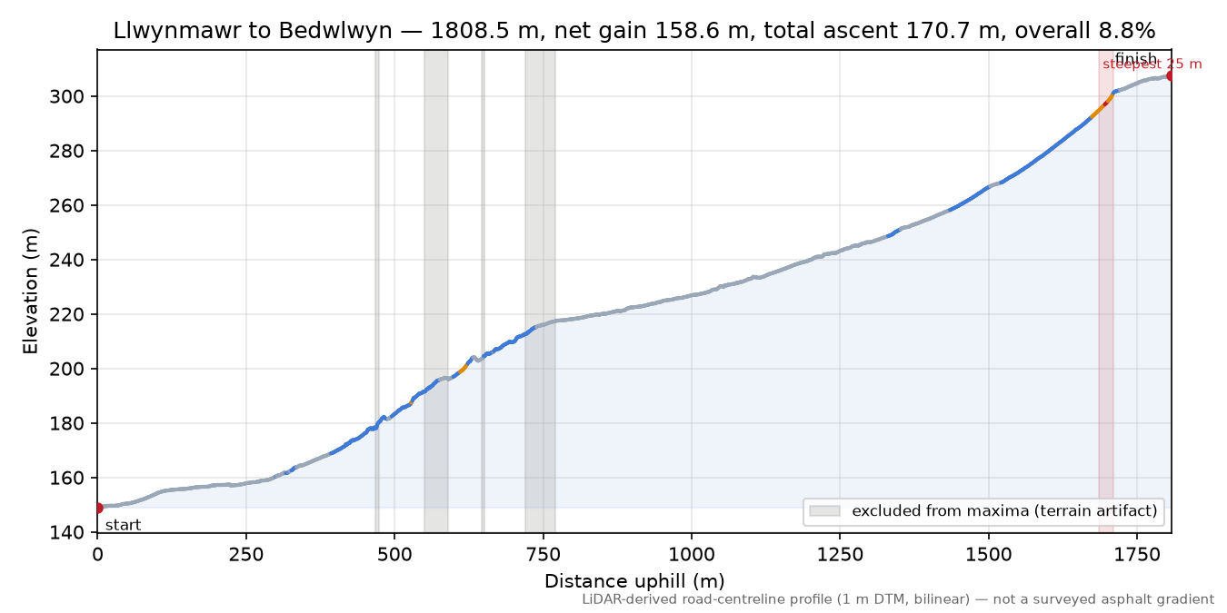 Llwynmawr to Bedwlwyn elevation profile