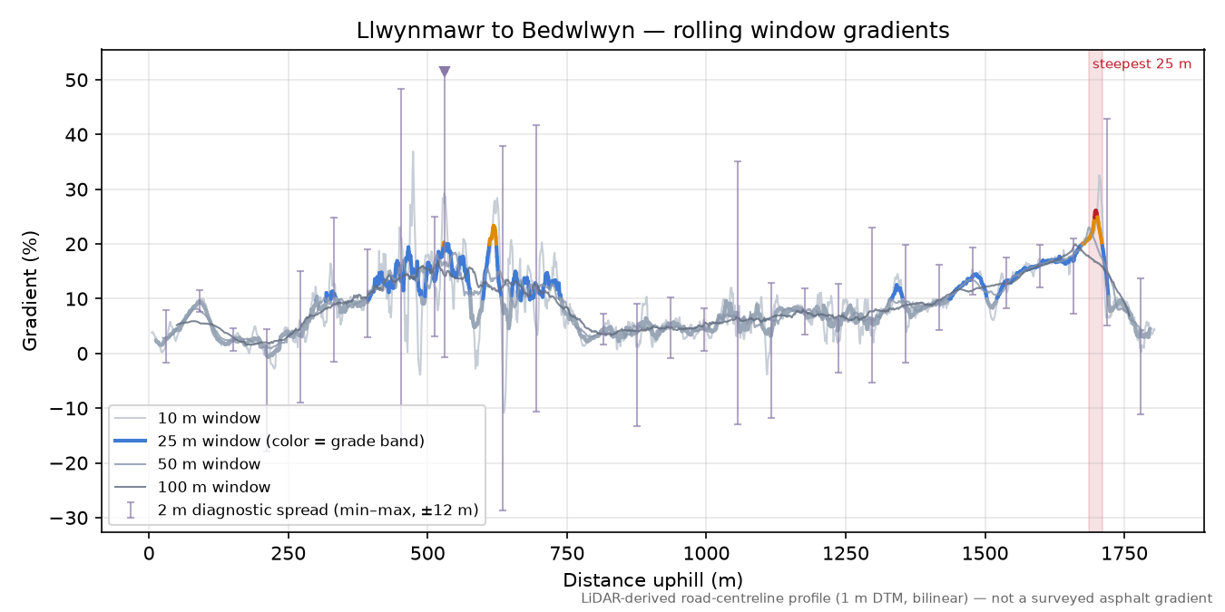 Llwynmawr to Bedwlwyn rolling gradient profile