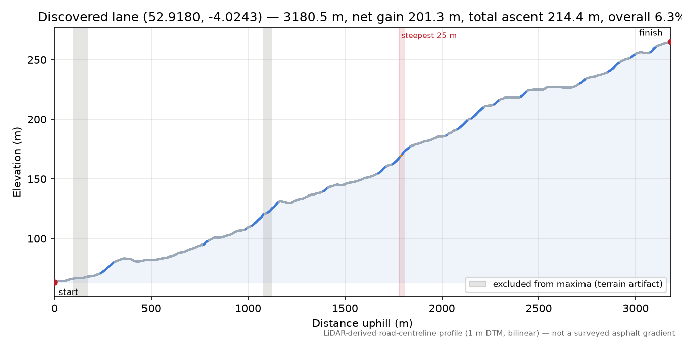 Discovered lane (52.9180, -4.0243) elevation profile