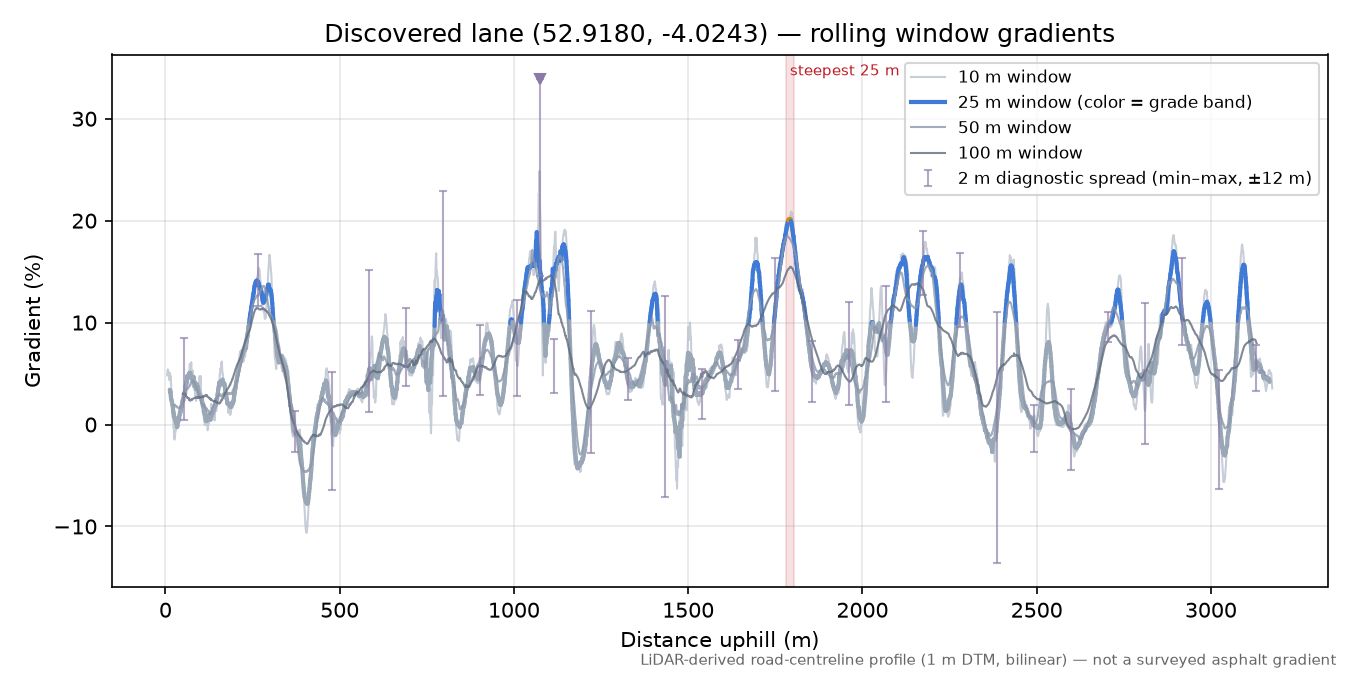 Discovered lane (52.9180, -4.0243) rolling gradient profile