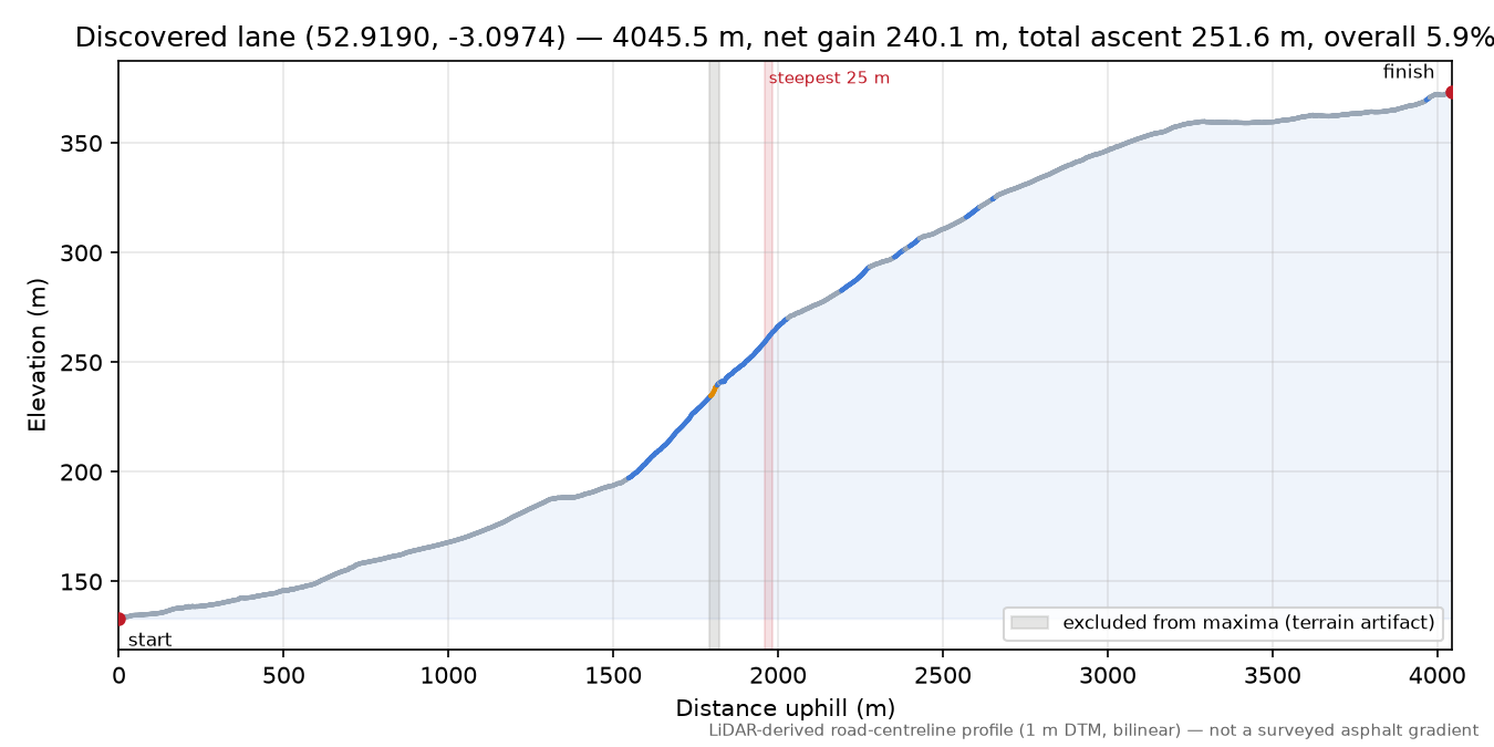 Discovered lane (52.9190, -3.0974) elevation profile