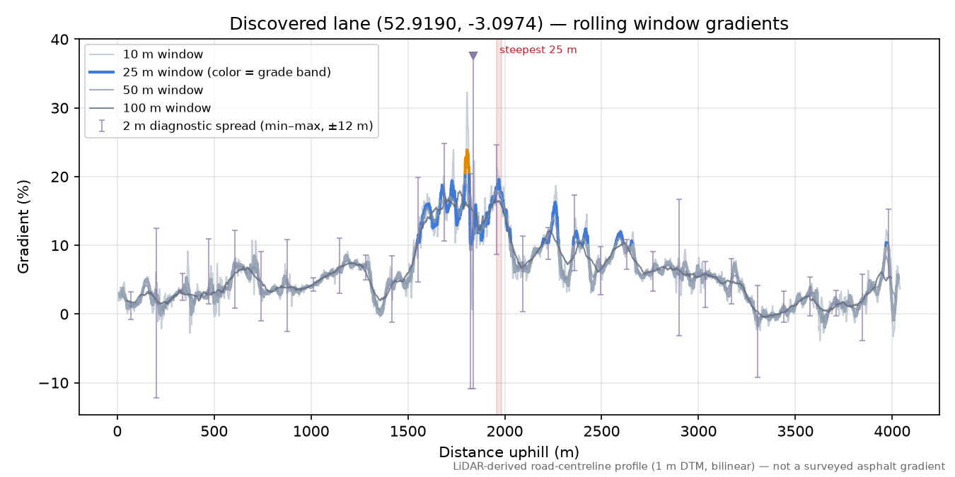 Discovered lane (52.9190, -3.0974) rolling gradient profile