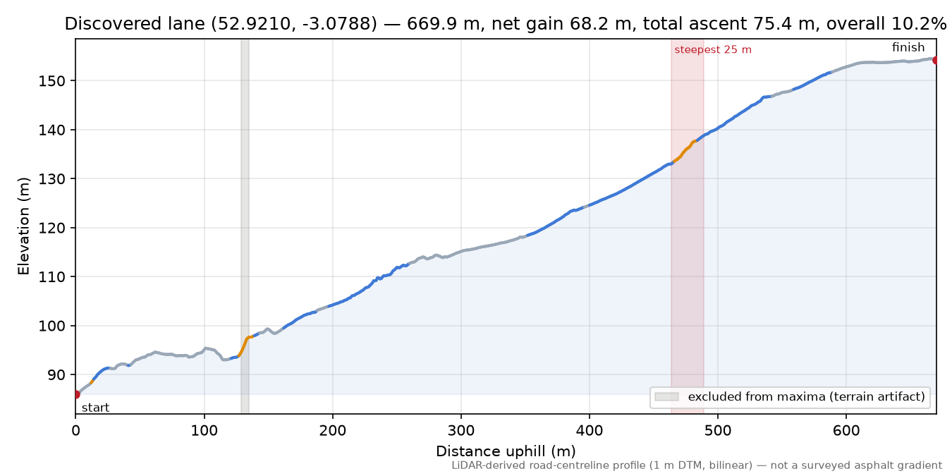 Discovered lane (52.9210, -3.0788) elevation profile