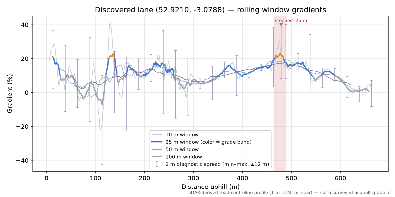 Discovered lane (52.9210, -3.0788) rolling gradient profile