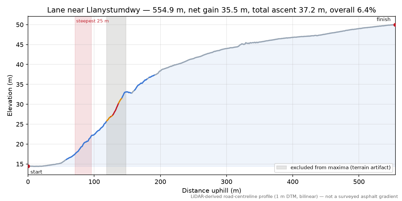 Lane near Llanystumdwy elevation profile
