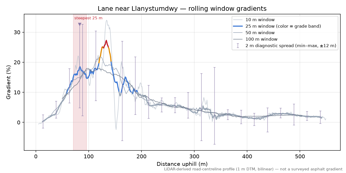 Lane near Llanystumdwy rolling gradient profile