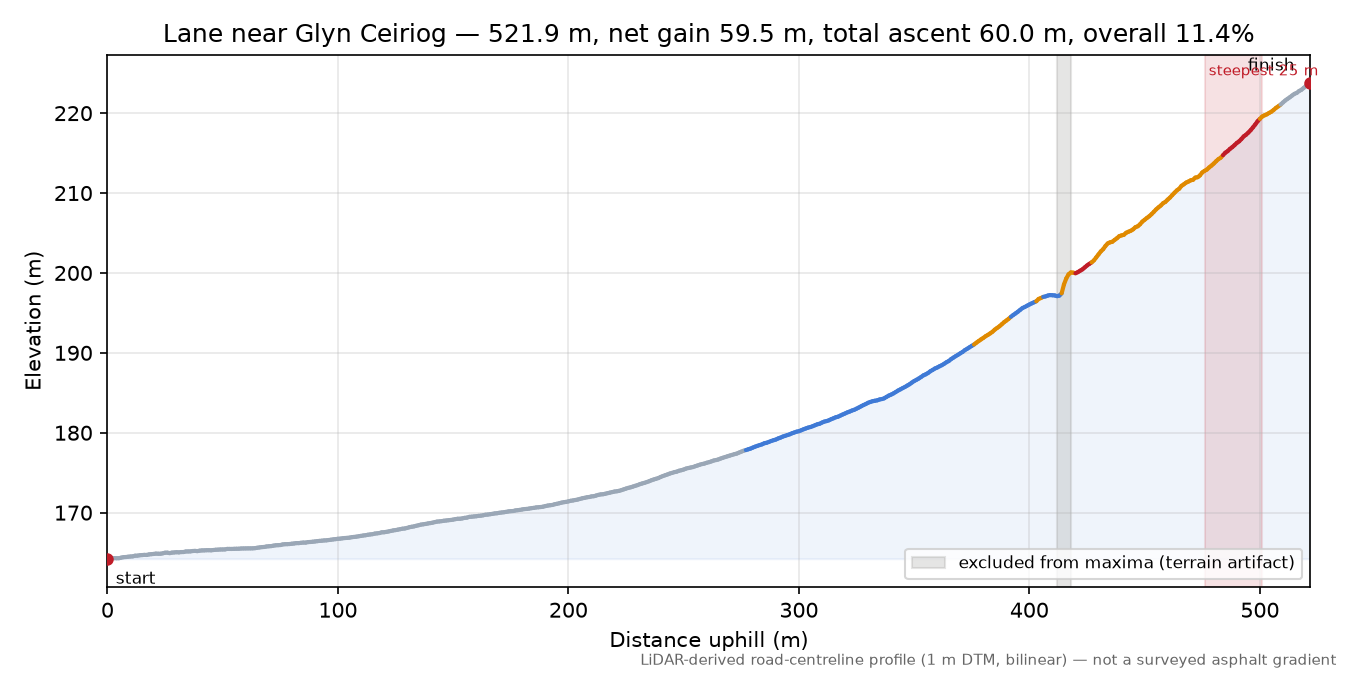 Lane near Glyn Ceiriog elevation profile