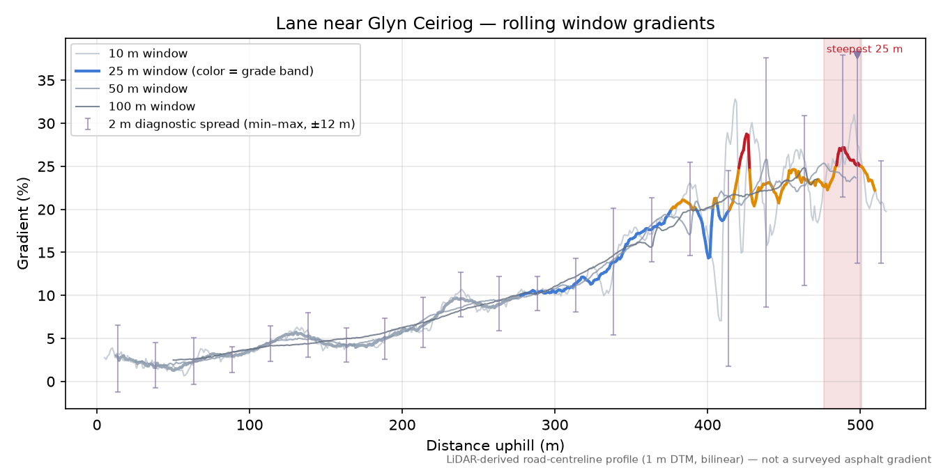 Lane near Glyn Ceiriog rolling gradient profile