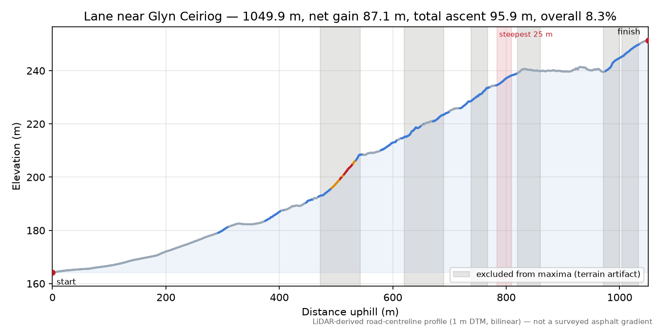 Lane near Glyn Ceiriog elevation profile