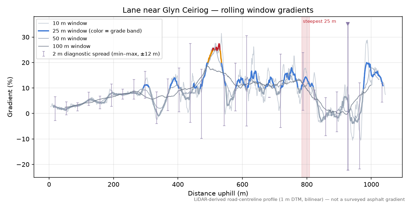 Lane near Glyn Ceiriog rolling gradient profile