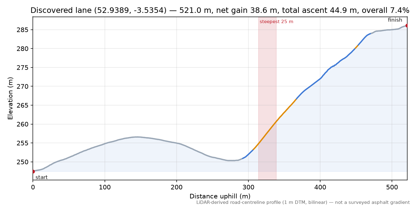 Discovered lane (52.9389, -3.5354) elevation profile