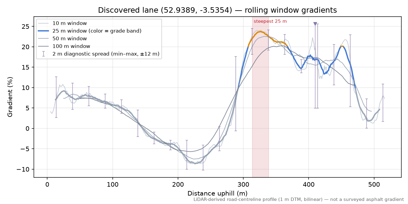Discovered lane (52.9389, -3.5354) rolling gradient profile