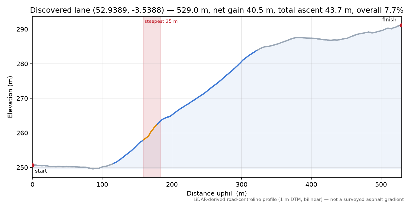 Discovered lane (52.9389, -3.5388) elevation profile