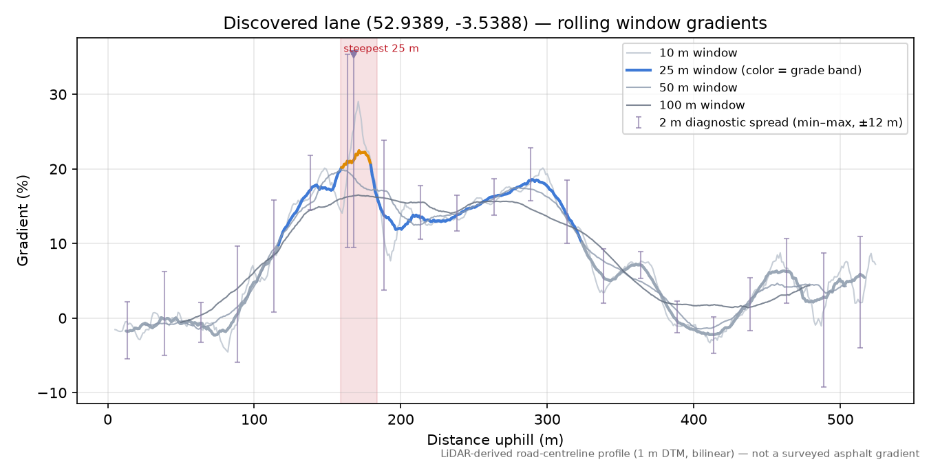 Discovered lane (52.9389, -3.5388) rolling gradient profile
