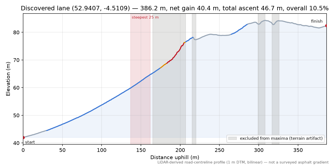 Discovered lane (52.9407, -4.5109) elevation profile