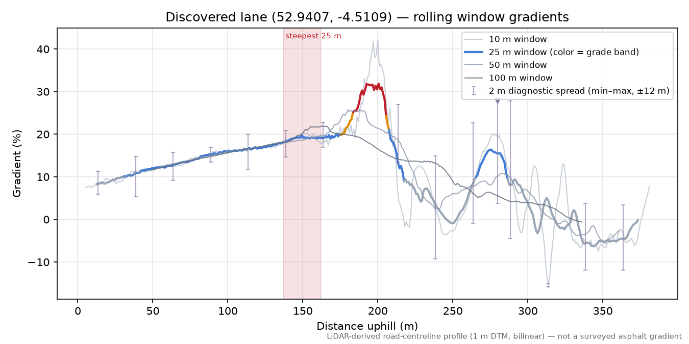 Discovered lane (52.9407, -4.5109) rolling gradient profile