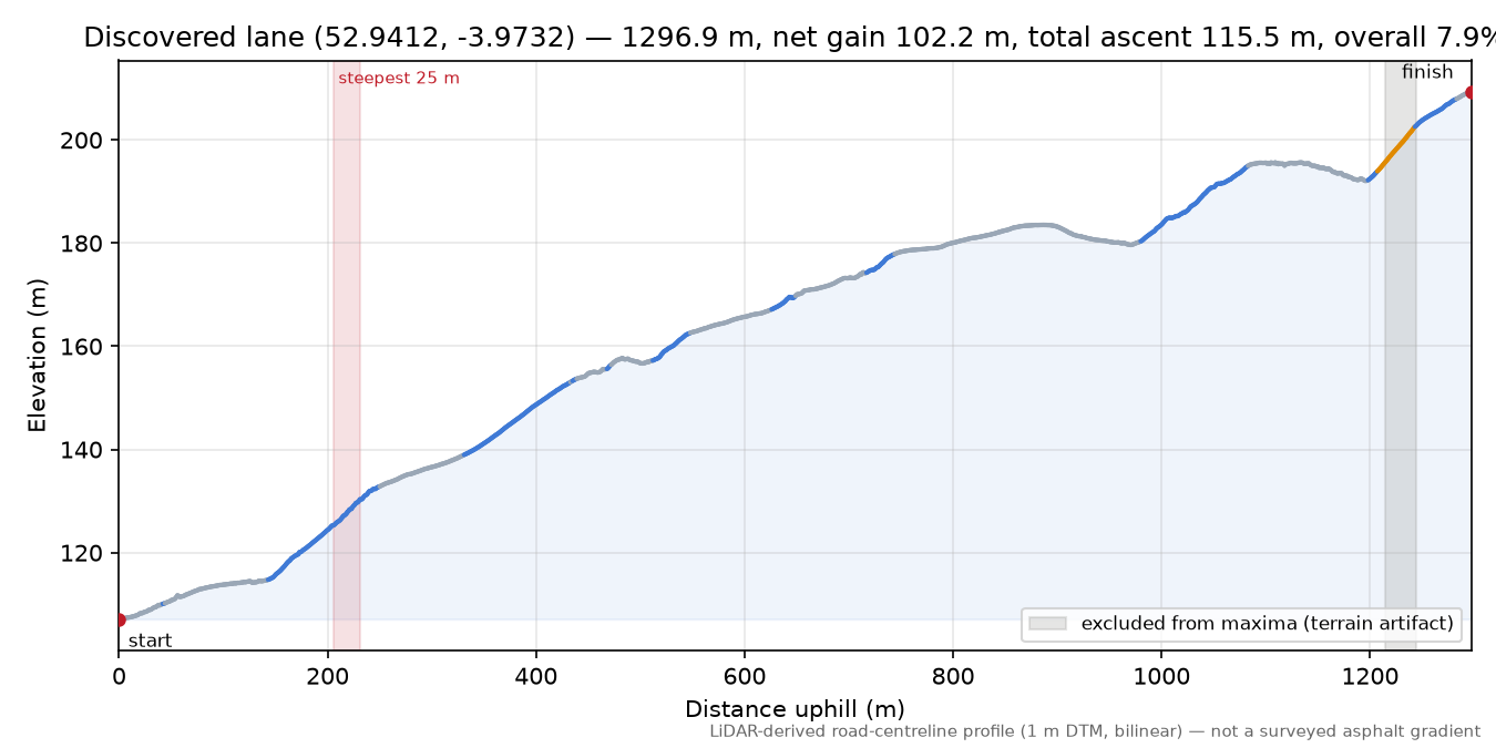 Discovered lane (52.9412, -3.9732) elevation profile