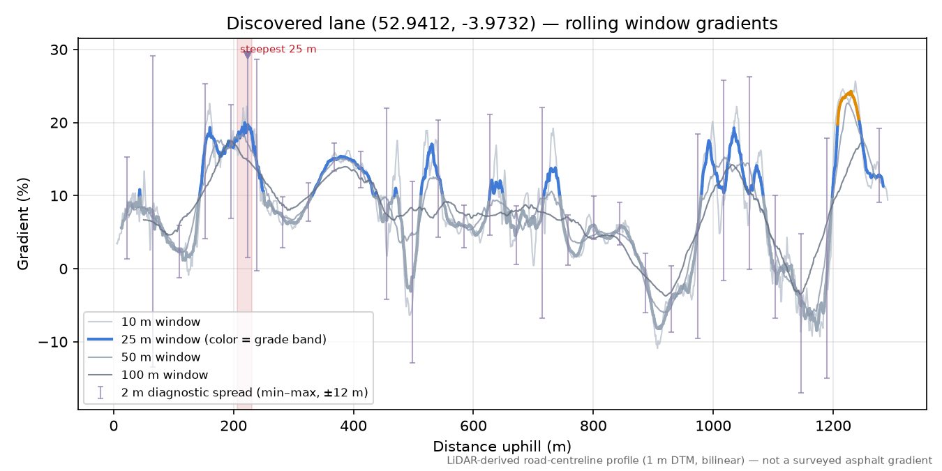 Discovered lane (52.9412, -3.9732) rolling gradient profile