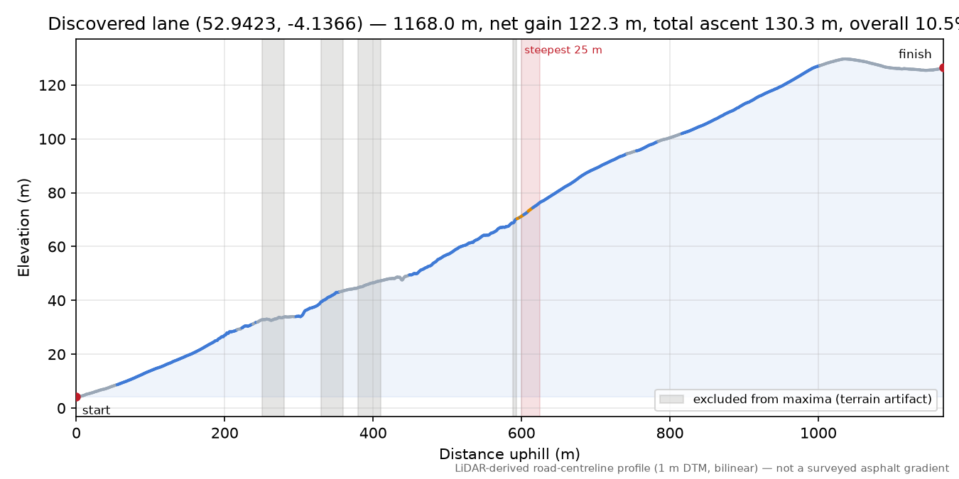 Discovered lane (52.9423, -4.1366) elevation profile