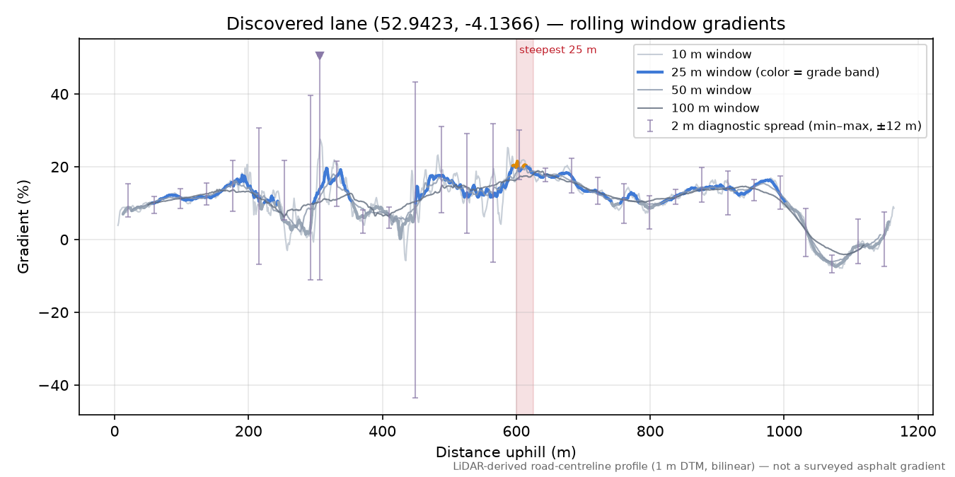Discovered lane (52.9423, -4.1366) rolling gradient profile