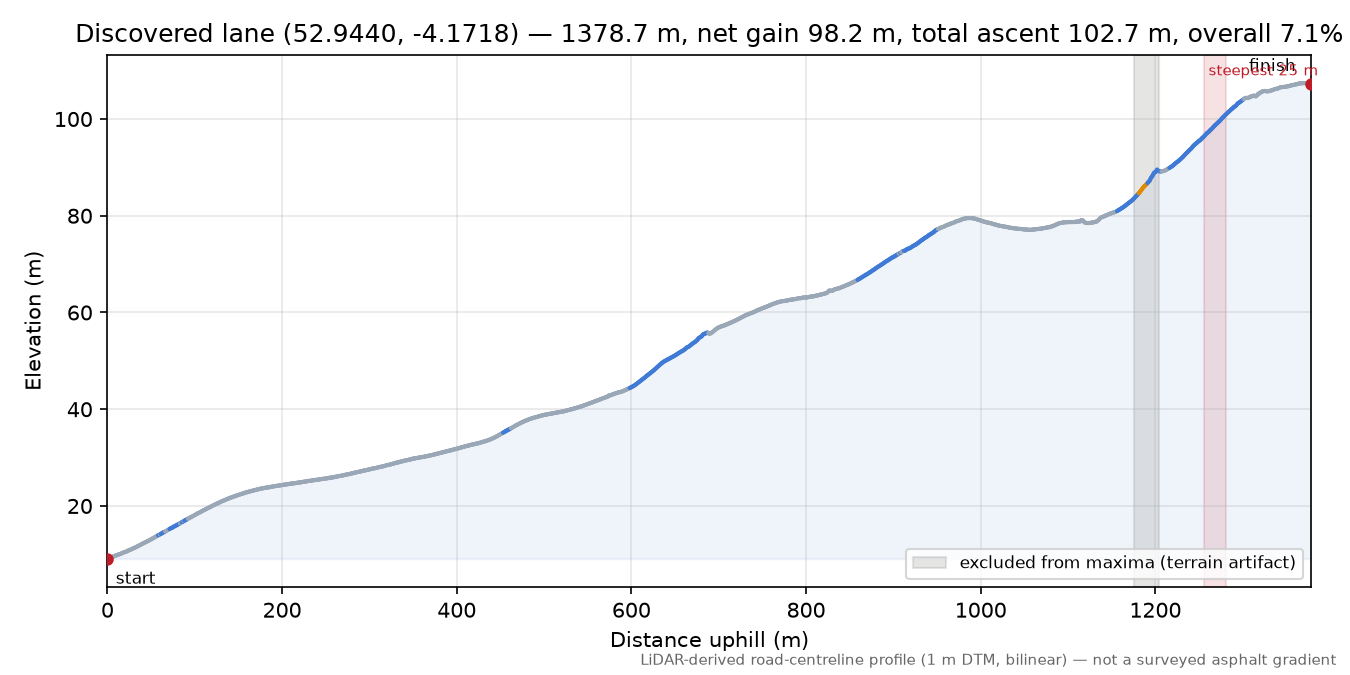 Discovered lane (52.9440, -4.1718) elevation profile