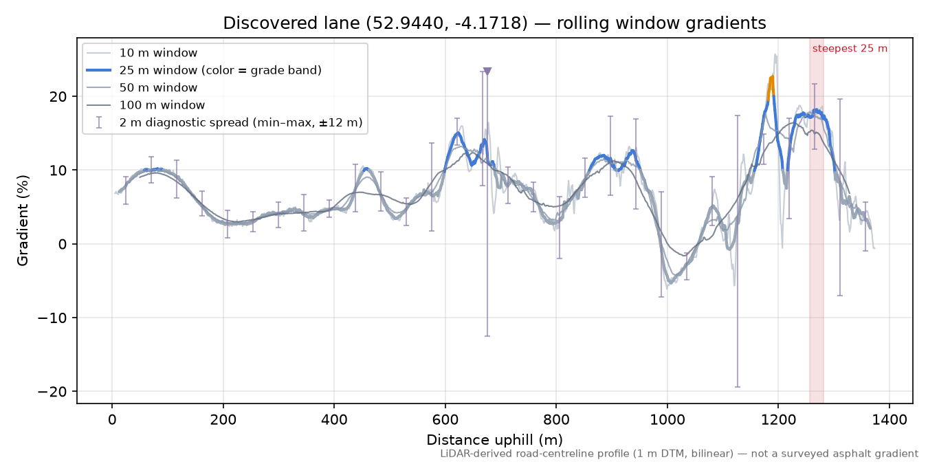 Discovered lane (52.9440, -4.1718) rolling gradient profile