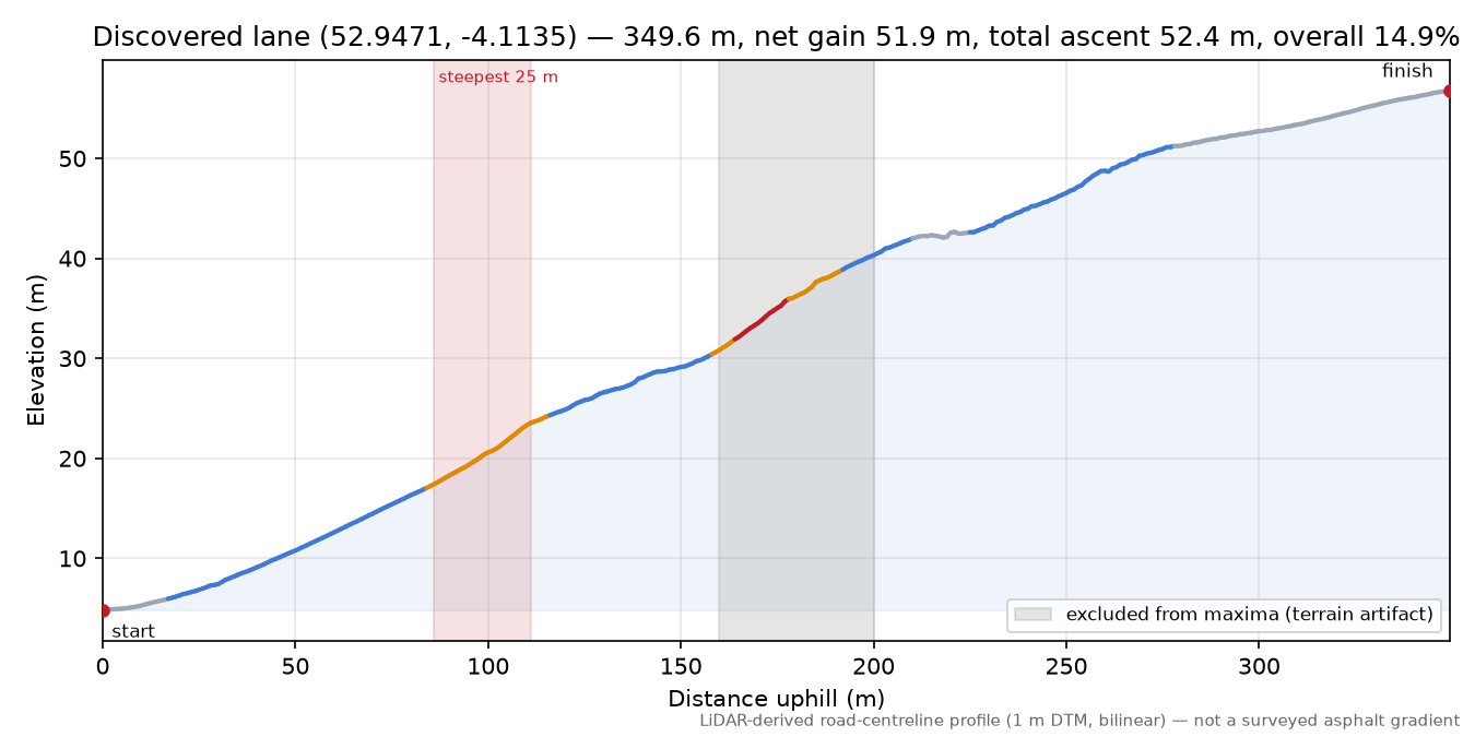 Discovered lane (52.9471, -4.1135) elevation profile