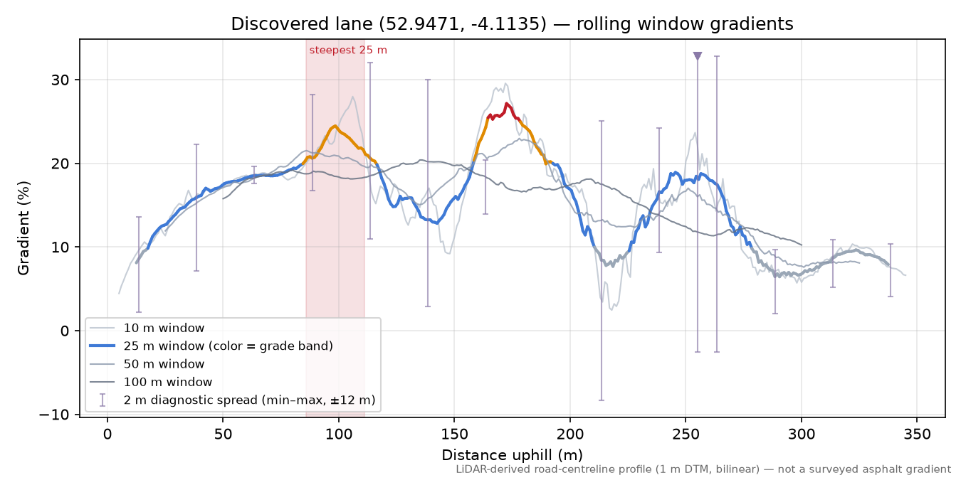 Discovered lane (52.9471, -4.1135) rolling gradient profile
