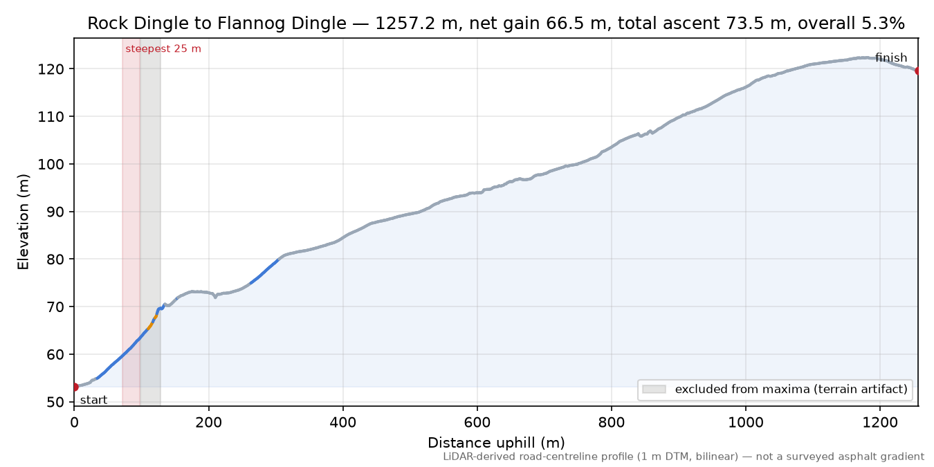 Rock Dingle to Flannog Dingle elevation profile