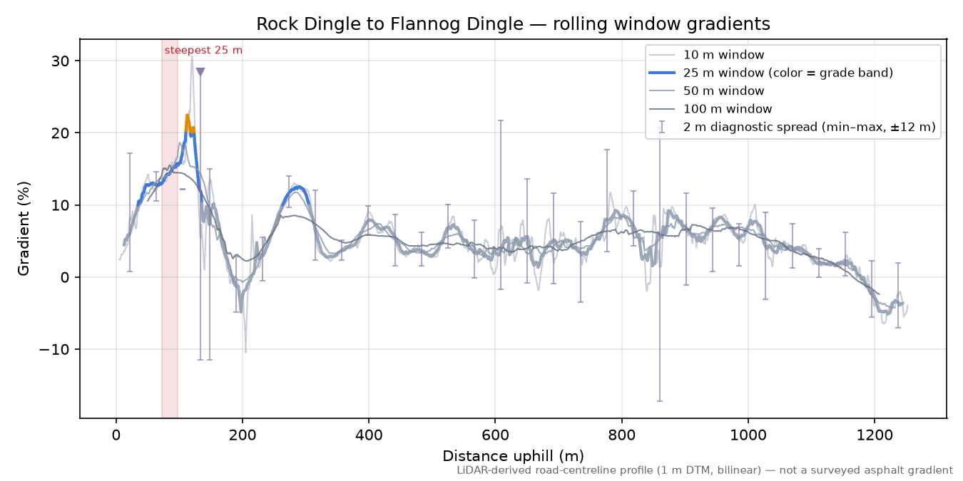 Rock Dingle to Flannog Dingle rolling gradient profile