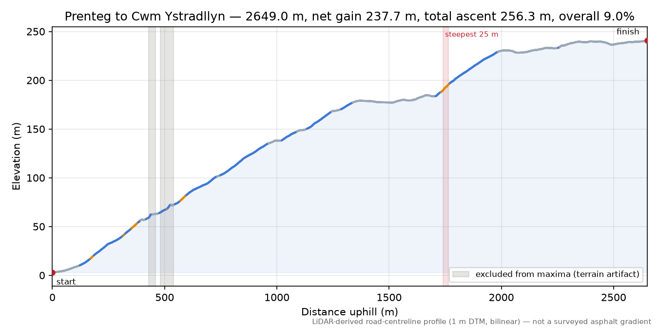 Prenteg to Cwm Ystradllyn elevation profile
