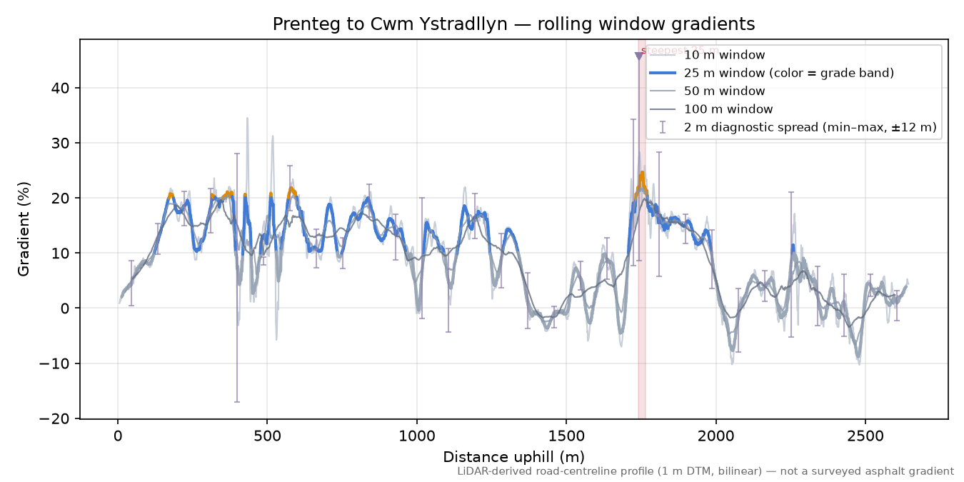 Prenteg to Cwm Ystradllyn rolling gradient profile