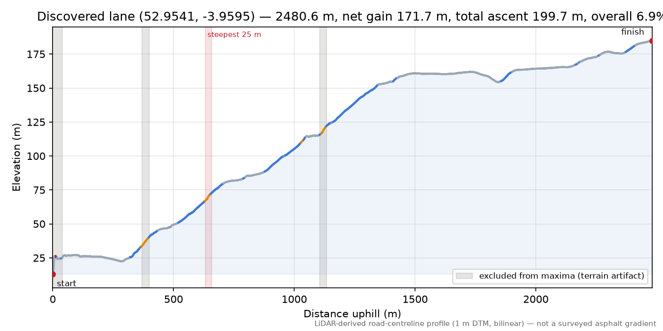 Discovered lane (52.9541, -3.9595) elevation profile