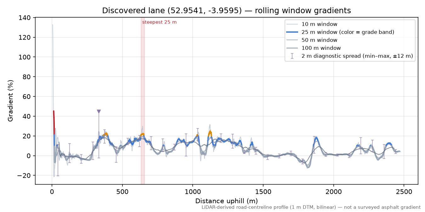Discovered lane (52.9541, -3.9595) rolling gradient profile