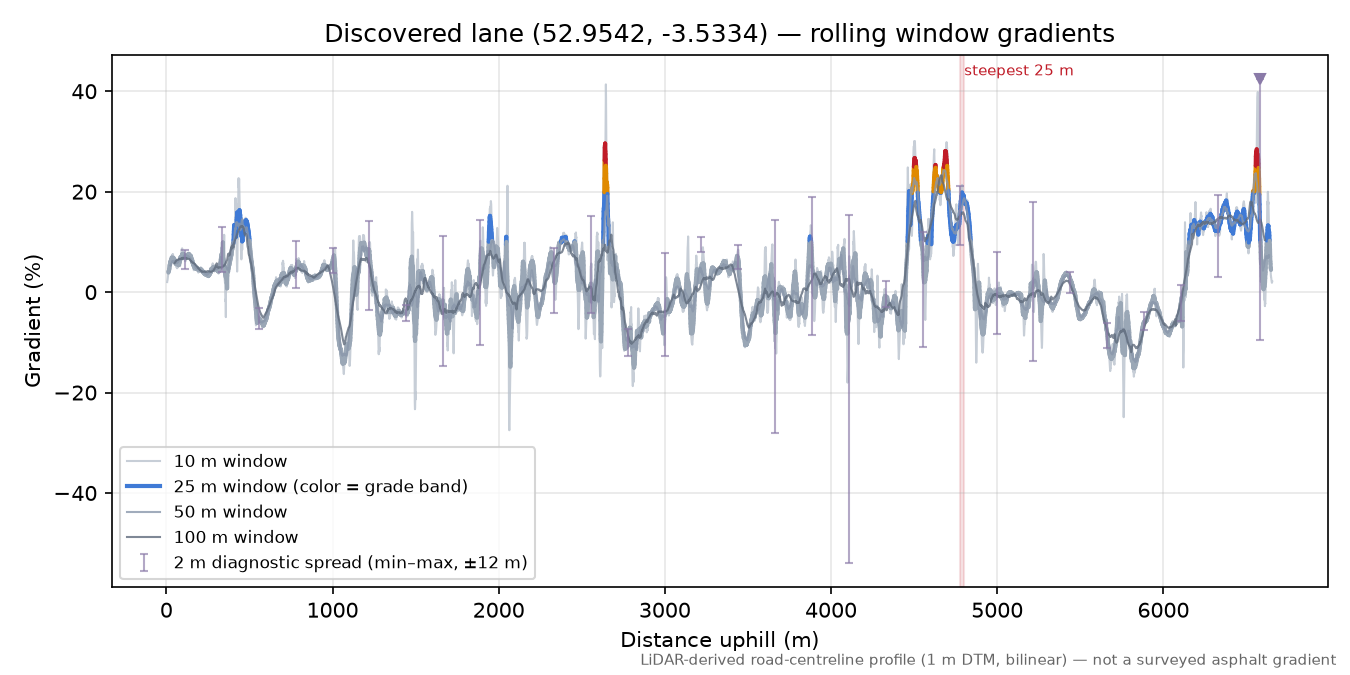 Discovered lane (52.9542, -3.5334) rolling gradient profile