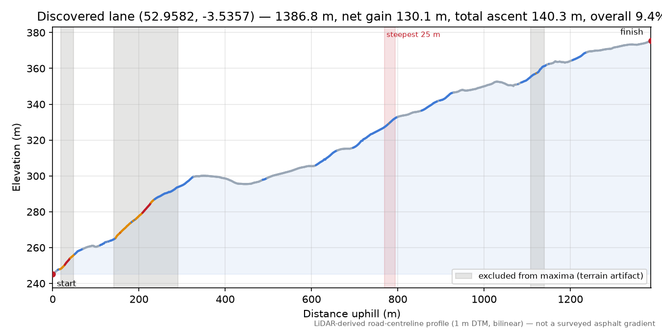 Discovered lane (52.9582, -3.5357) elevation profile