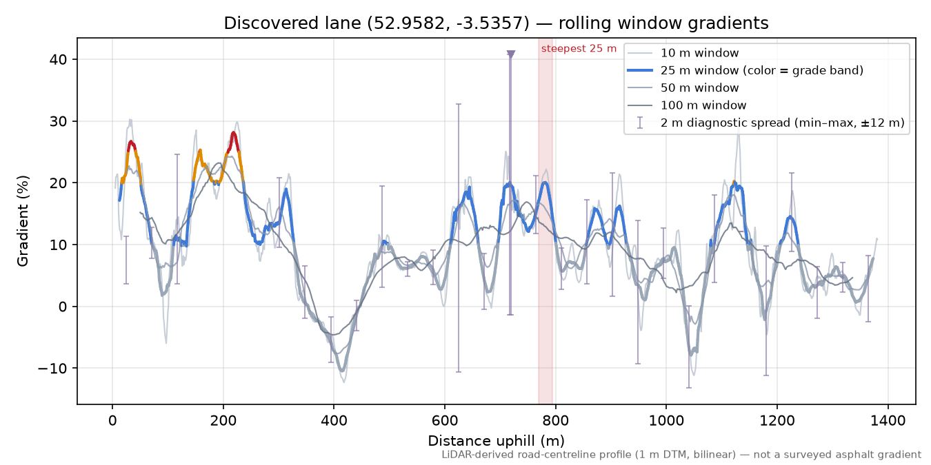 Discovered lane (52.9582, -3.5357) rolling gradient profile