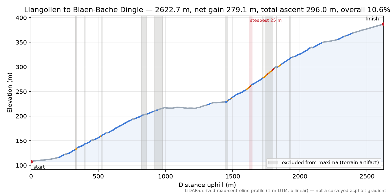 Llangollen to Blaen-Bache Dingle elevation profile