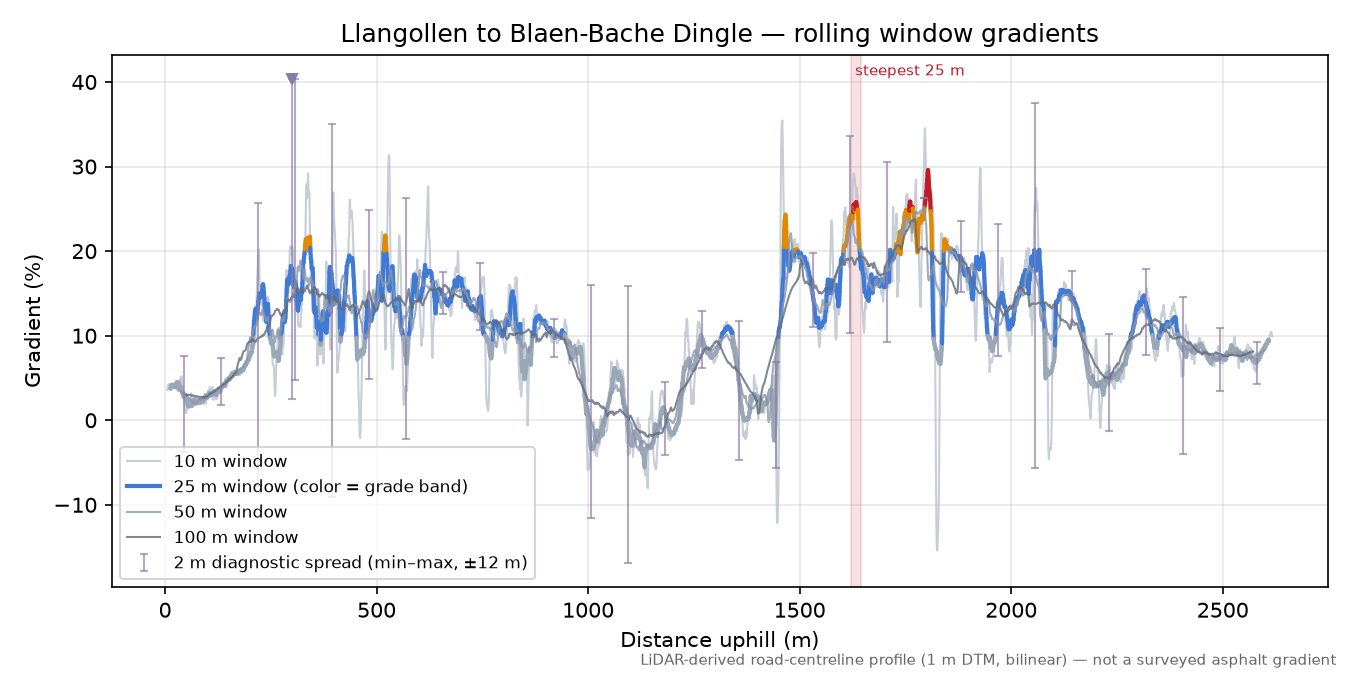 Llangollen to Blaen-Bache Dingle rolling gradient profile