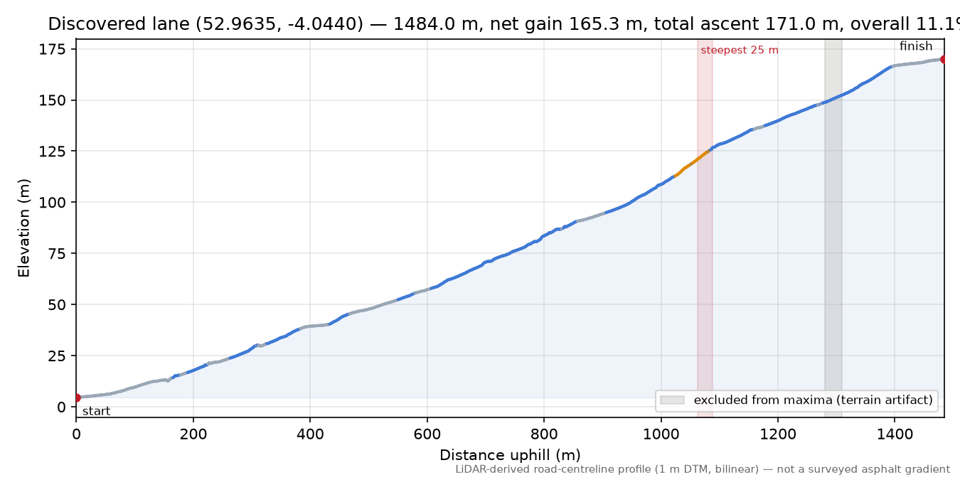 Discovered lane (52.9635, -4.0440) elevation profile