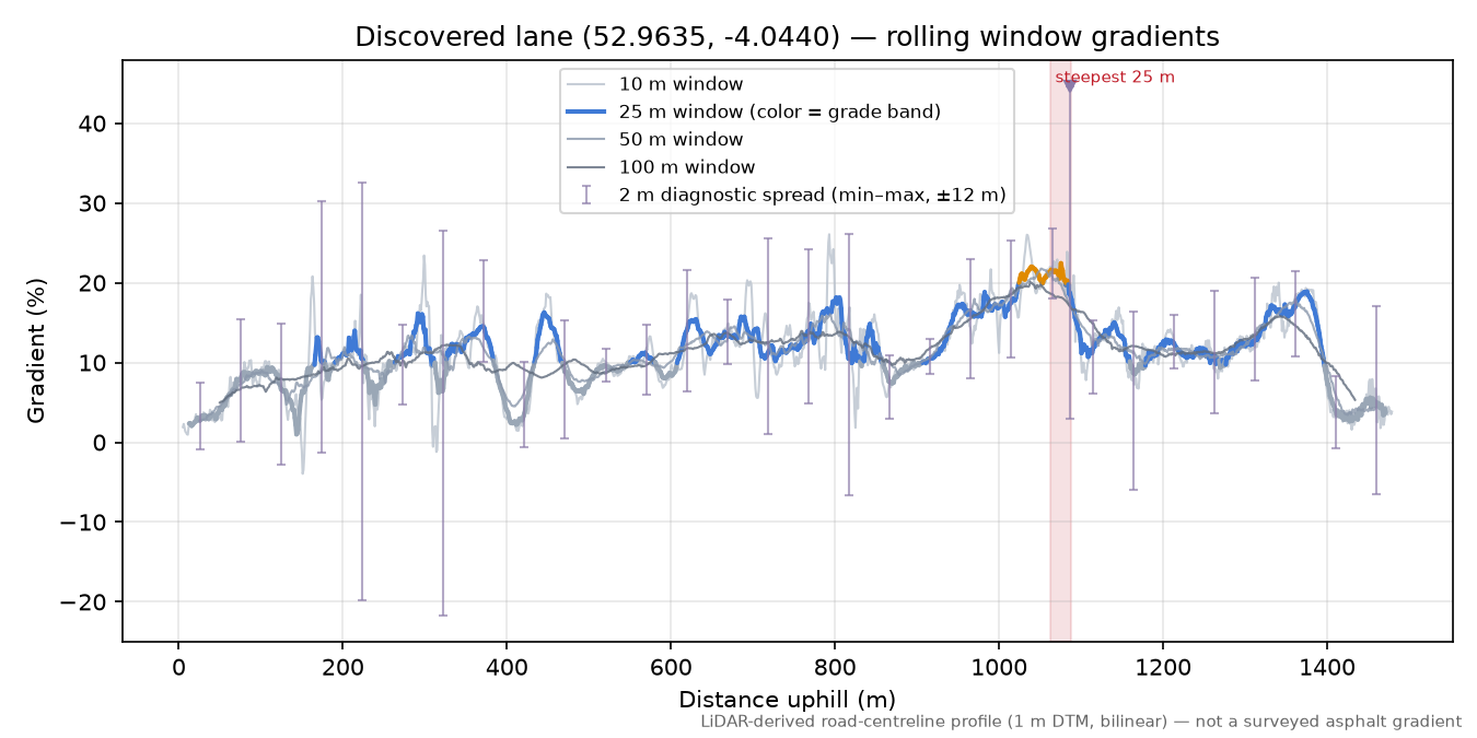 Discovered lane (52.9635, -4.0440) rolling gradient profile