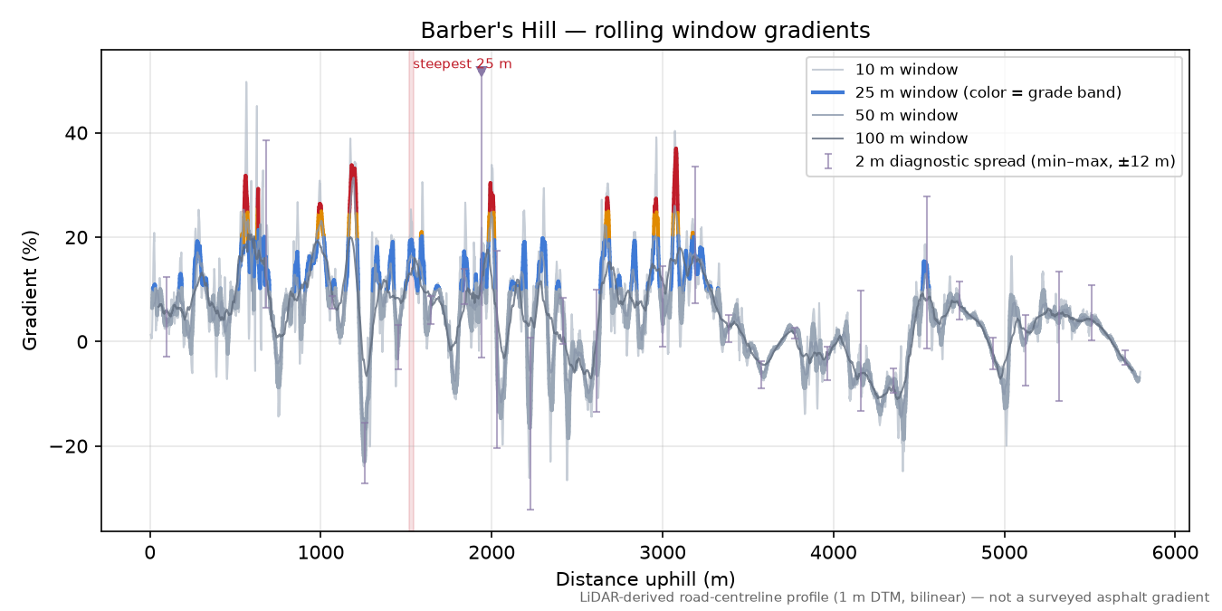 Barber's Hill rolling gradient profile