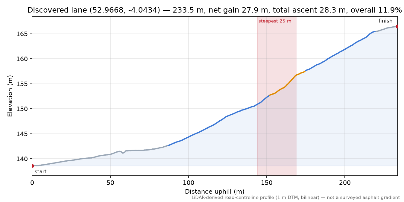 Discovered lane (52.9668, -4.0434) elevation profile
