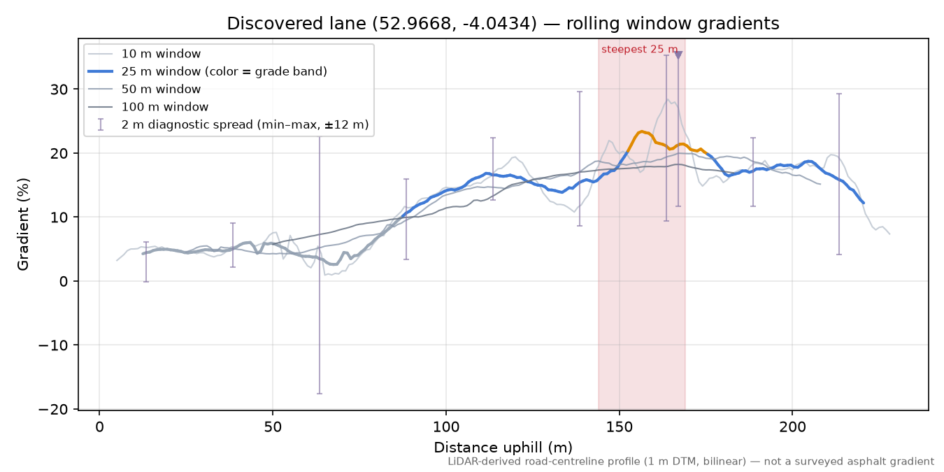 Discovered lane (52.9668, -4.0434) rolling gradient profile
