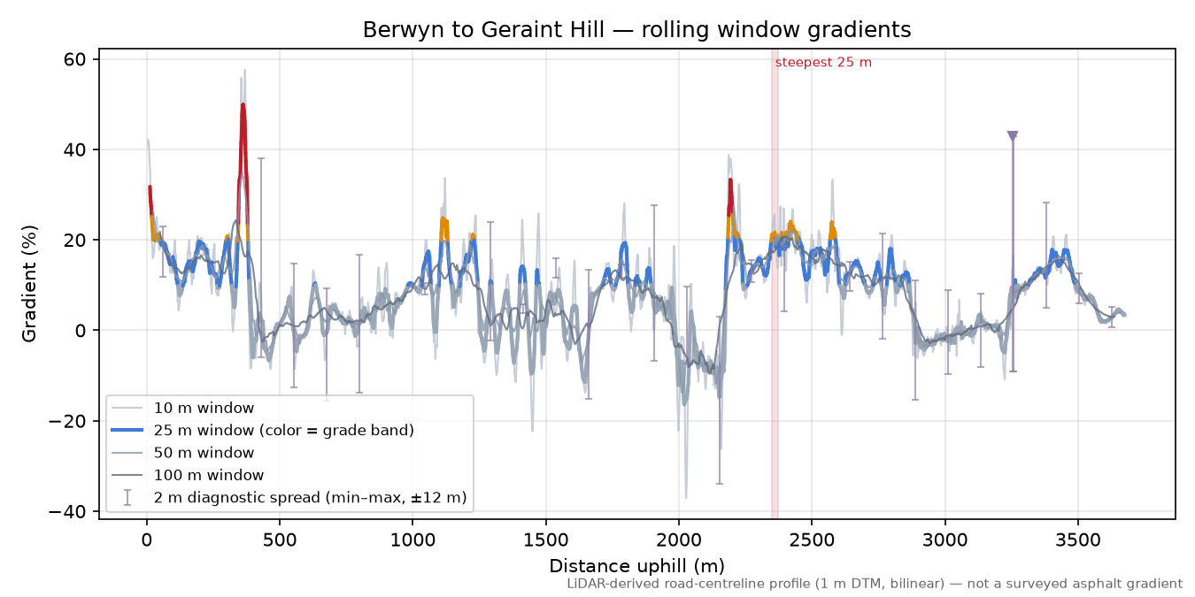 Berwyn to Geraint Hill rolling gradient profile