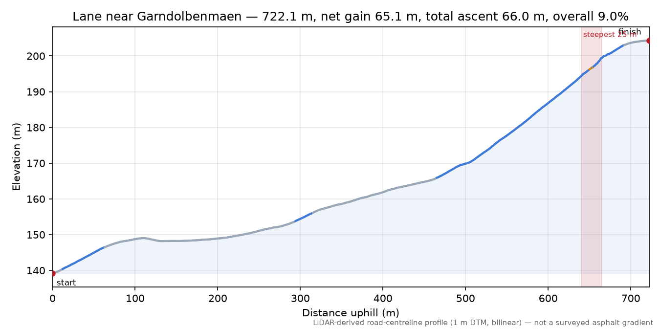 Lane near Garndolbenmaen elevation profile