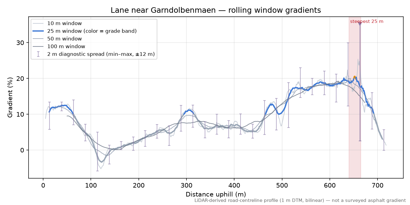 Lane near Garndolbenmaen rolling gradient profile