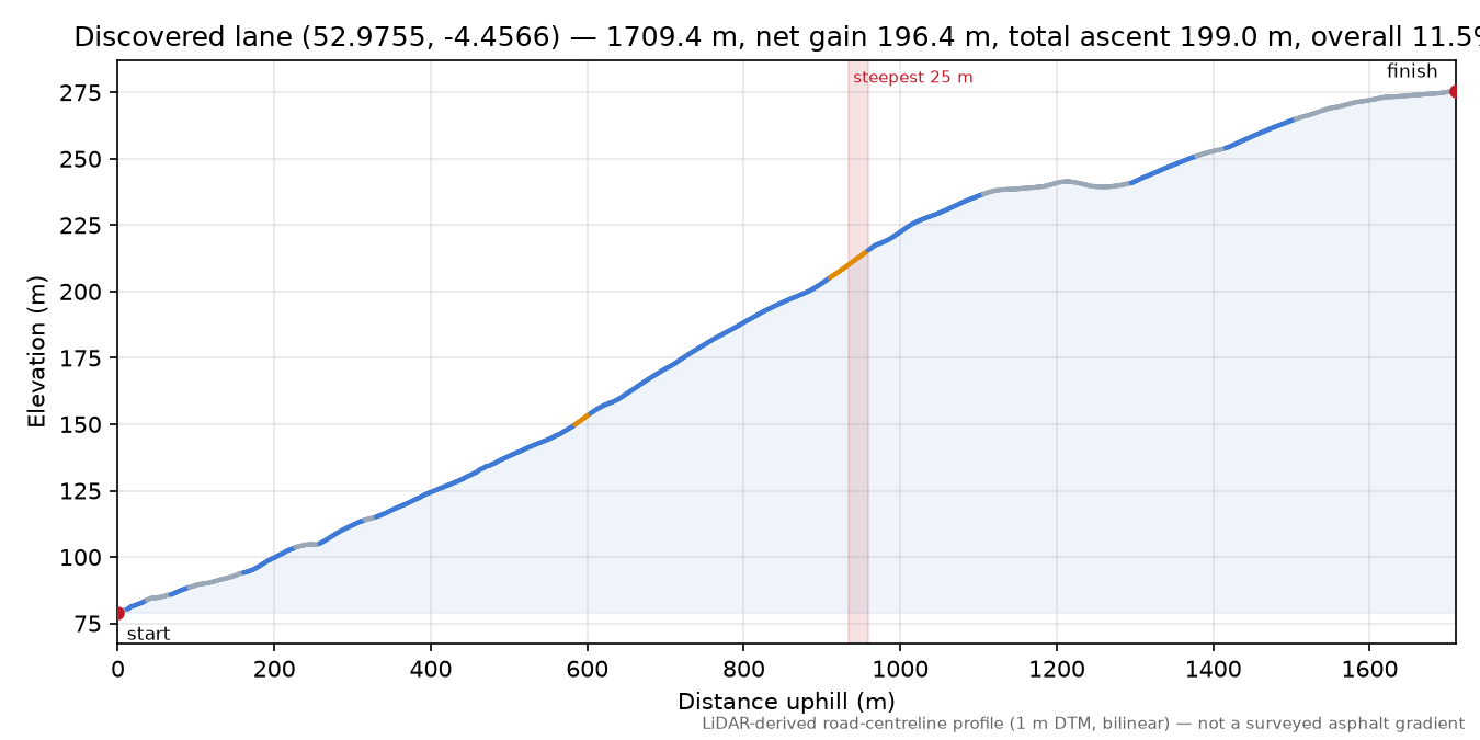 Discovered lane (52.9755, -4.4566) elevation profile