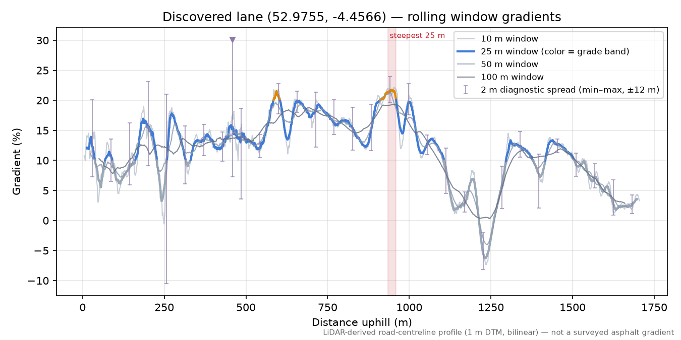 Discovered lane (52.9755, -4.4566) rolling gradient profile