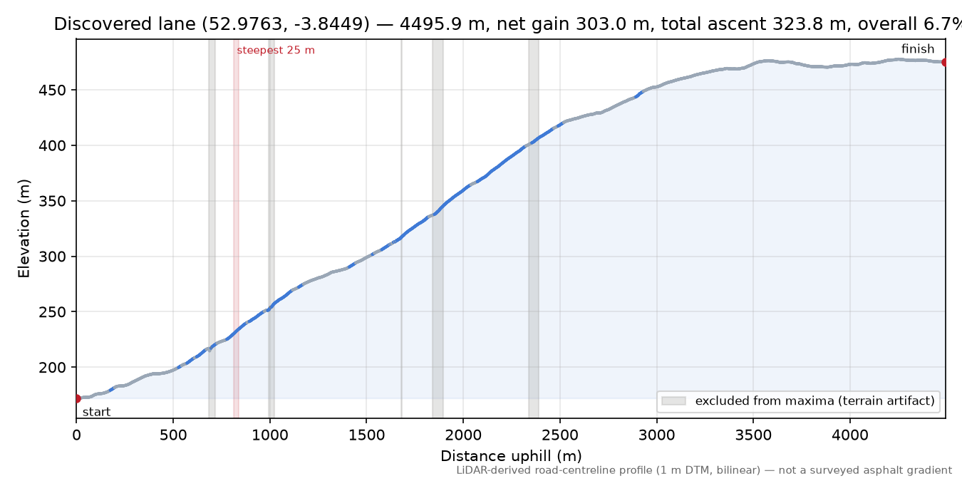 Discovered lane (52.9763, -3.8449) elevation profile